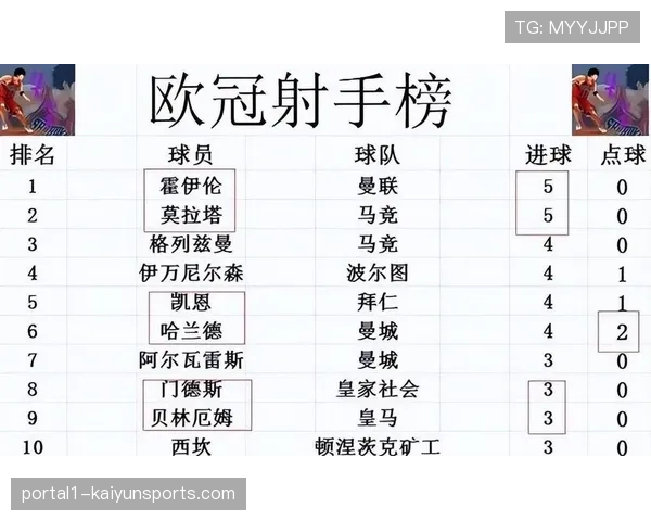 欧冠席位竞争日趋激烈 三四名排位变动影响球队收入